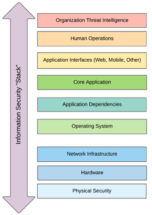 Information Security Stack